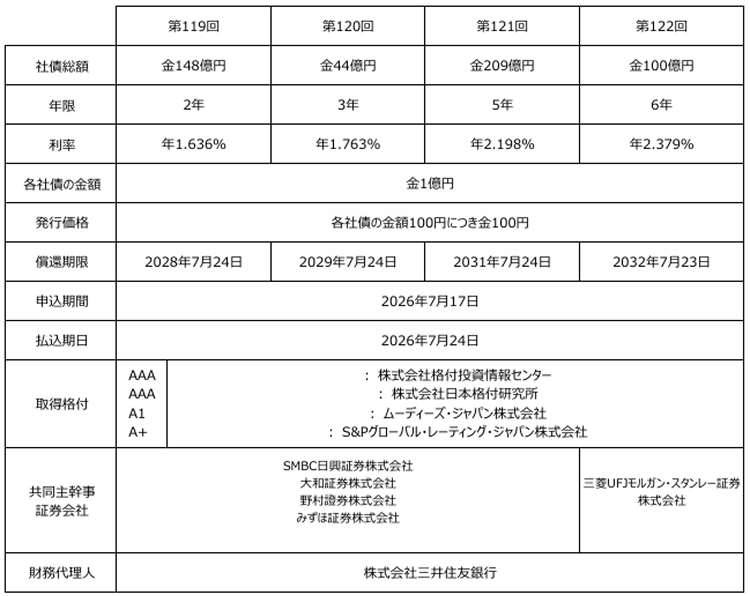 第112回・第113回・第114回・第115回無担保社債(社債間限定同等特約付)
