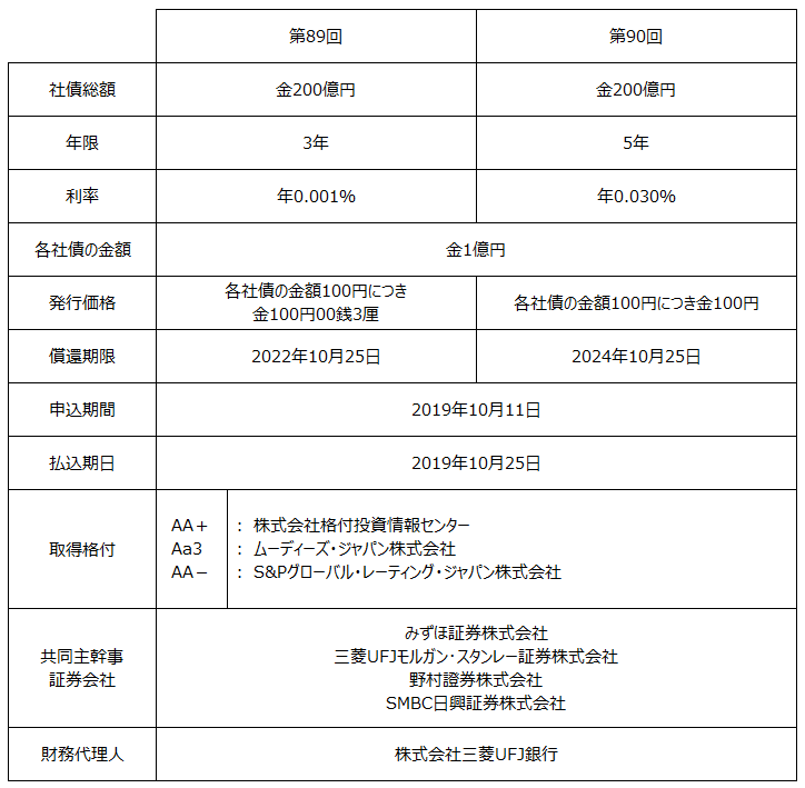 無担保社債の発行について ニュースリリース トヨタファイナンス株式会社