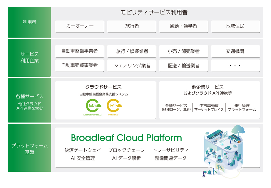 Broadleaf Cloud Platformについて
