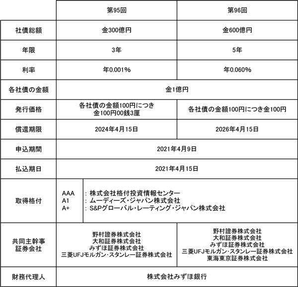 第95回・第96回無担保社債無担保社債（社債間限定同等特約付）