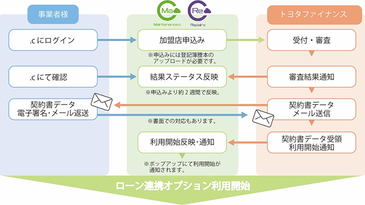 ローン連携オプション 利用開始までの流れ