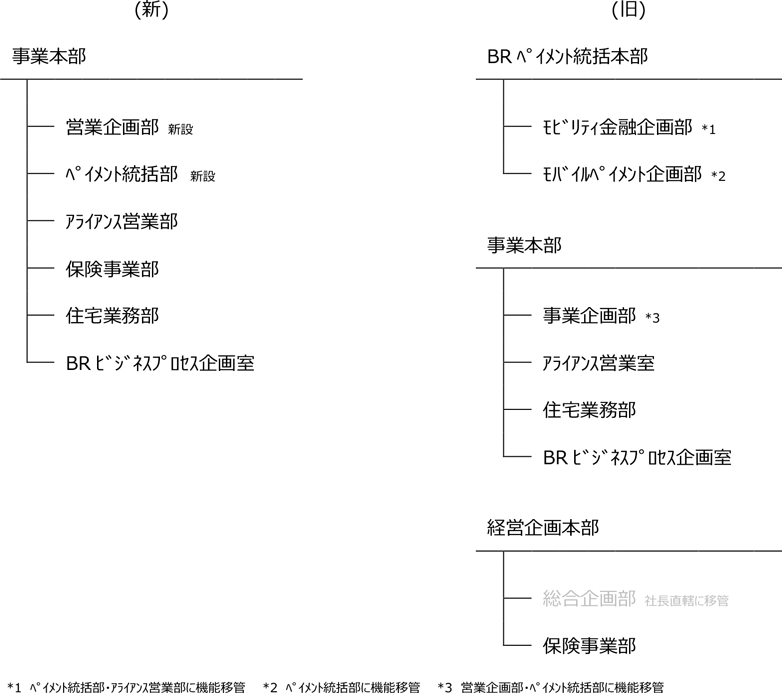 地域営業本部