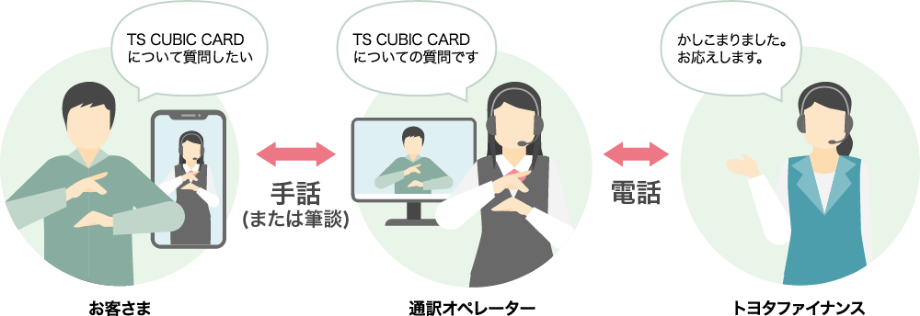 お客さま「TS CUBIC CARDについて確認したい」⇄手話(または筆談)⇄通訳オペレーター「TS CUBIC CARDについての質問です」⇄電話⇄トヨタファイナンス「かしこまりました。お応えします。」