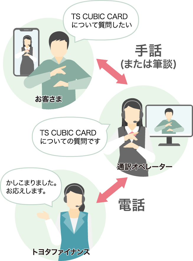 お客さま「TS CUBIC CARDについて確認したい」⇄手話(または筆談)⇄通訳オペレーター「TS CUBIC CARDについての質問です」⇄電話⇄トヨタファイナンス「かしこまりました。お応えします。」