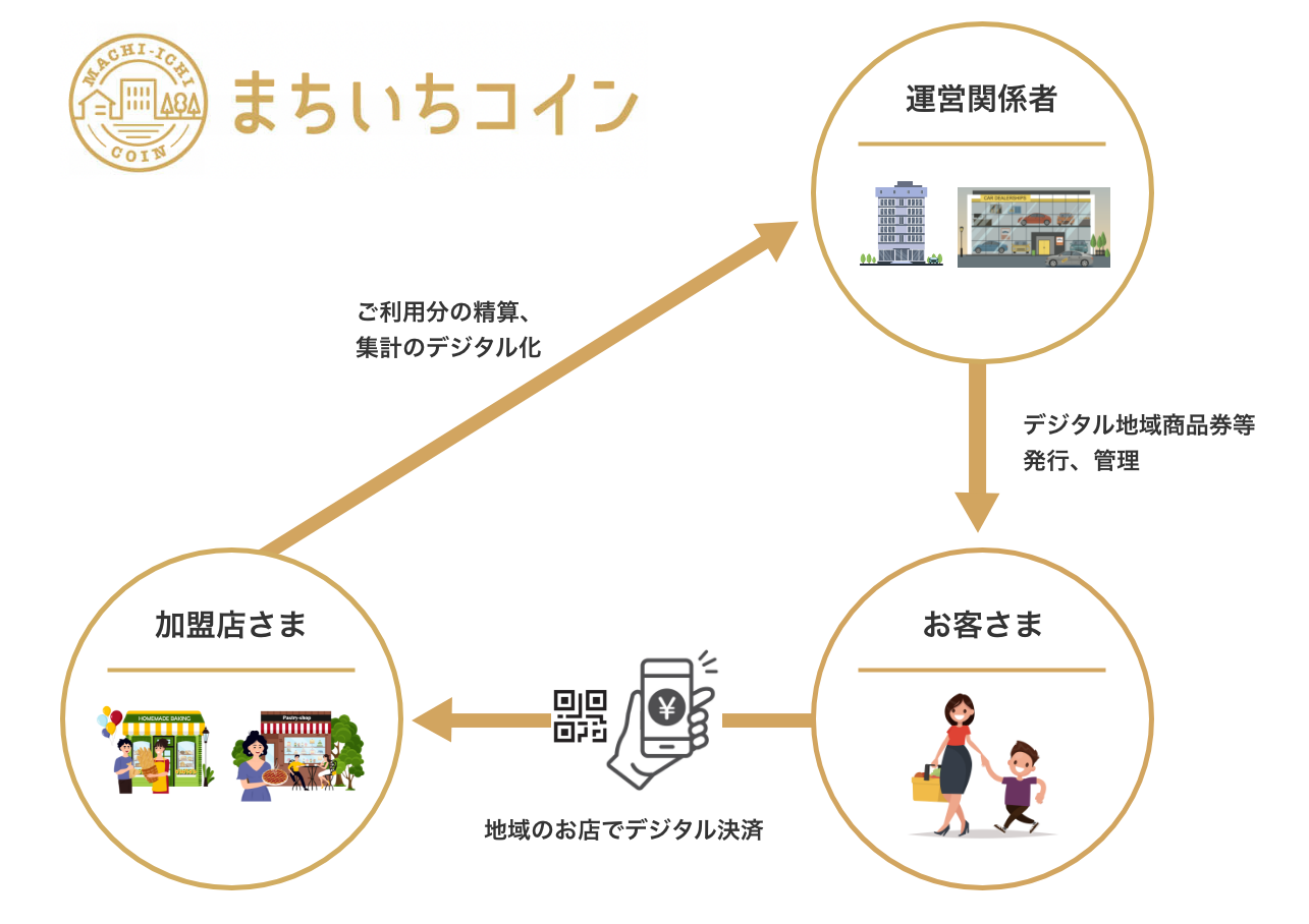 運営会社→デジタル地域商品券等発行、管理→お客さま→地域のお店でデジタル決済→加盟店さま→ご利用分の精算、集計のデジタル化→運営会社