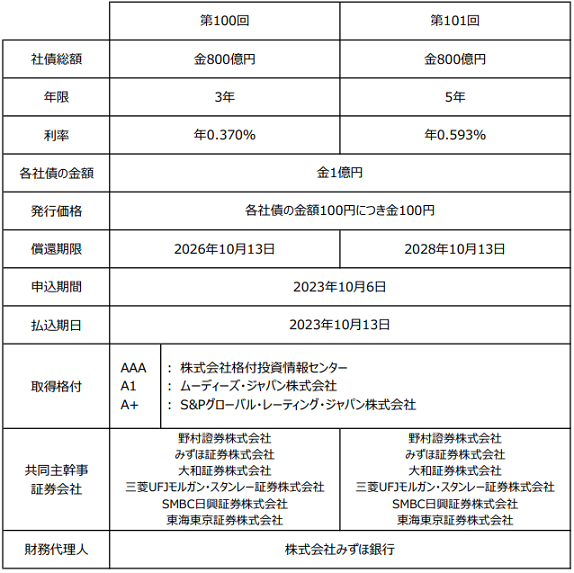 第100回・第101回無担保社債無担保社債（社債間限定同等特約付）