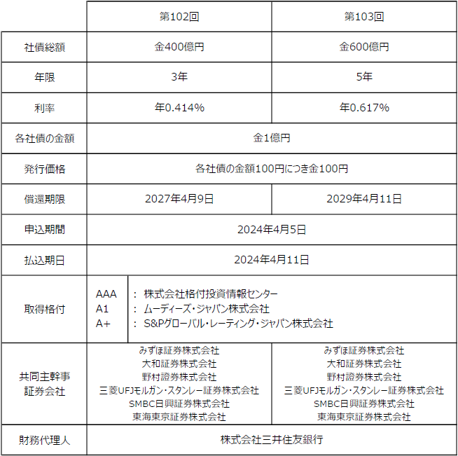 第102回・第103回無担保社債（社債間限定同等特約付）