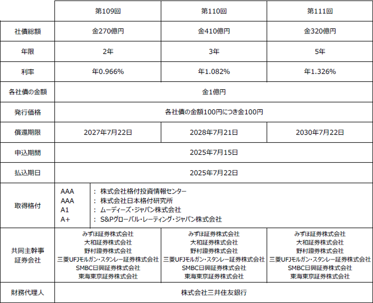 第109回・第110回・第111回無担保社債（社債間限定同等特約付）