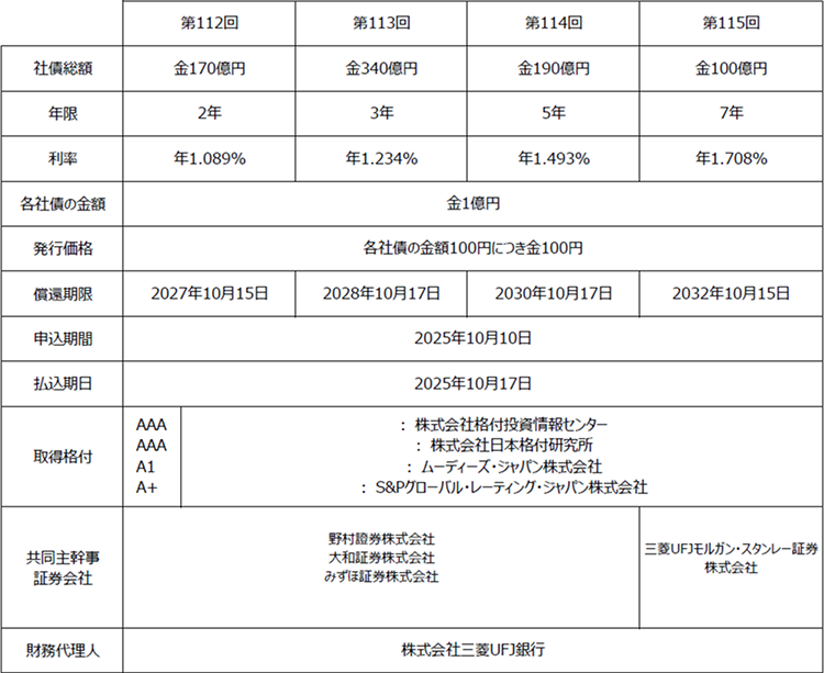 第112回・第113回・第114回・第115回無担保社債（社債間限定同等特約付）
