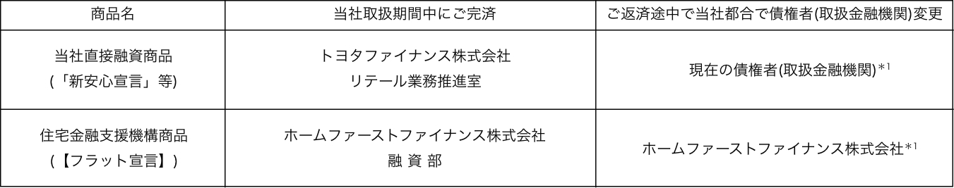 商品名：当社直接融資商品（「新安心宣言」等） 当社取扱期間中にご完済：トヨタファイナンス株式会社リテール業務推進室 ご返済途中で当社都合で債権者（取扱金融機関）変更：現在の債権者（取扱金融機関）＊1 商品名：住宅金融支援機構商品（【フラット宣言】） 当社取扱期間中にご完済：ホームファーストファイナンス株式会社融資部 ご返済途中で当社都合で債権者（取扱金融機関）変更：ホームファーストファイナンス株式会社＊1 